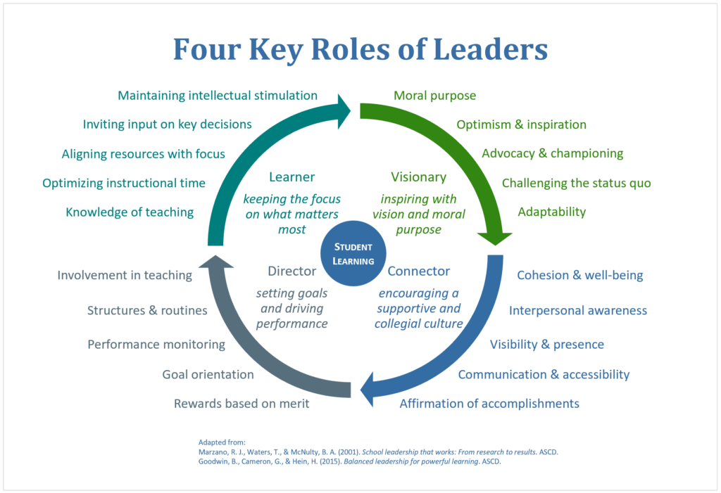 Four Key Roles of Leaders